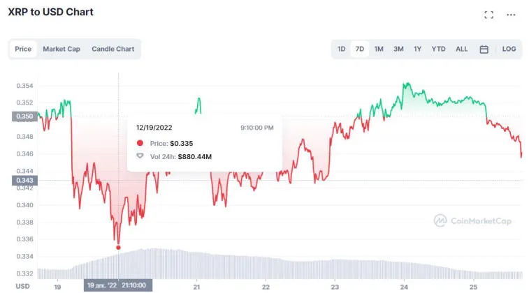 Analyse des XRP-Charts – die Münze konnte die 0,35 $-Marke nicht durchbrechen und wird nun fallen. Foto 1