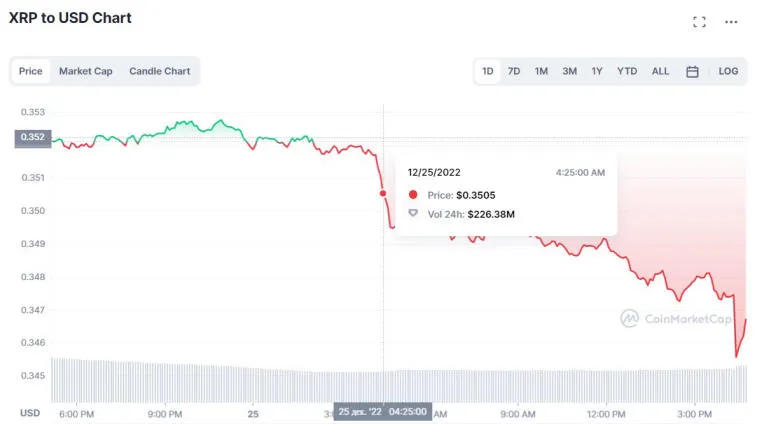 Analyse des XRP-Charts – die Münze konnte die 0,35 $-Marke nicht durchbrechen und wird nun fallen. Foto 2