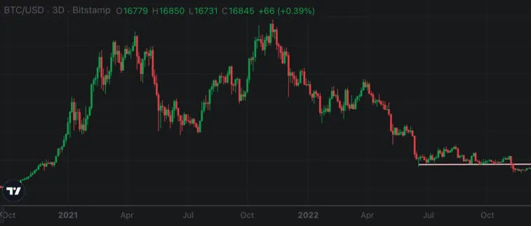 Peter Schiff riet Bitcoin-Investoren zum Verkauf BTC. Photo 1