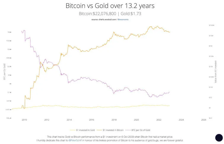 Peter Schiff riet Bitcoin-Investoren zum Verkauf BTC. Photo 2