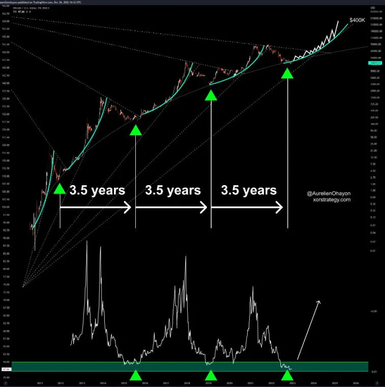 Gründer XOR strategy: 'Bullrun BTC beginnt hier'. Photo 1