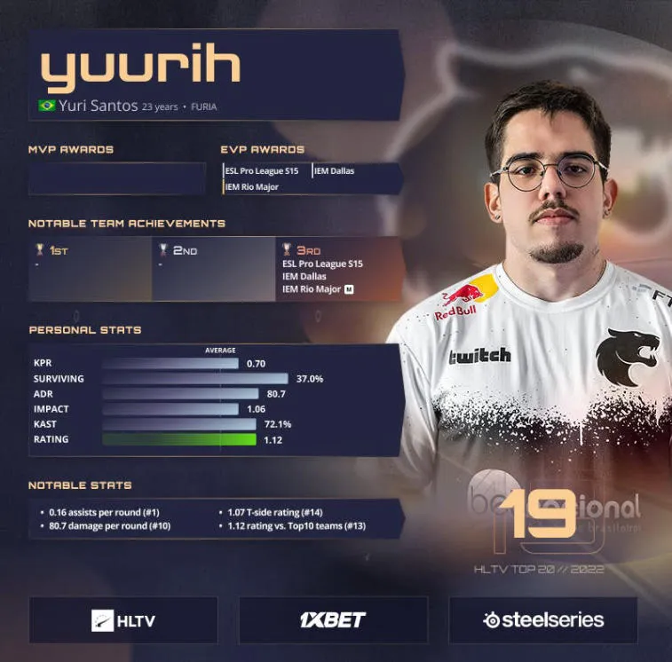 yuurih belegt Platz 19 in der Liste der besten Spieler des Jahres 2022 laut HLTV. Photo 1