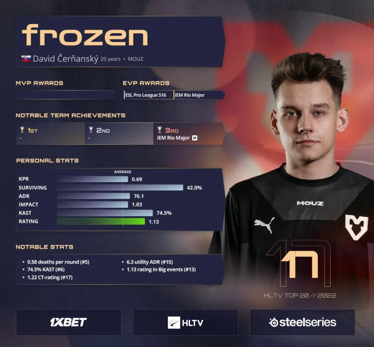 Frozen steht auf Platz 17 der HLTV-Liste der besten Spieler des Jahres 2022. Foto 1