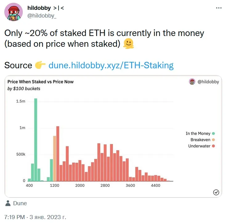 Ethereum Staker sind in Schwierigkeiten. Foto 1