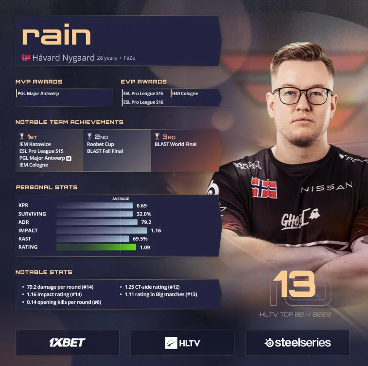 rain steht auf Platz 13 der HLTV-Liste der besten Spieler des Jahres 2022. Foto 1