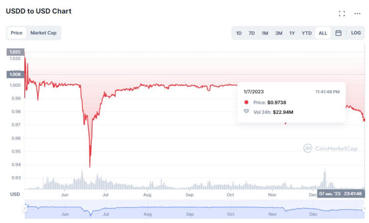 Die Krypto-Community hat Zweifel am USDD-Stablecoin. Foto 2