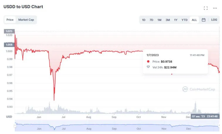 Die Krypto-Community hat Zweifel am USDD-Stablecoin. Foto 2