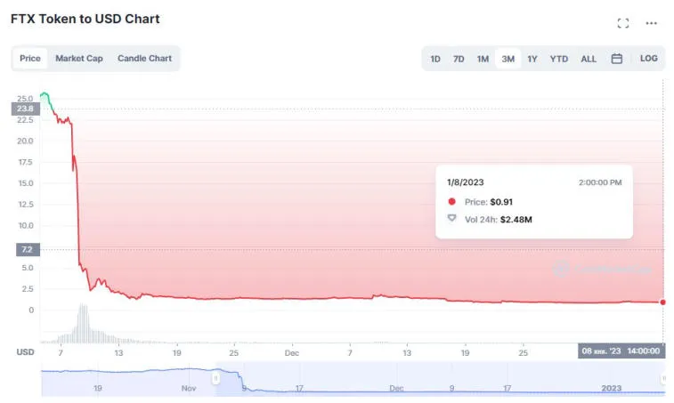 Der Schöpfer der Krypto-Börse BitMEX beschuldigte die SBF, der US-Wirtschaft zu schaden. Foto 1