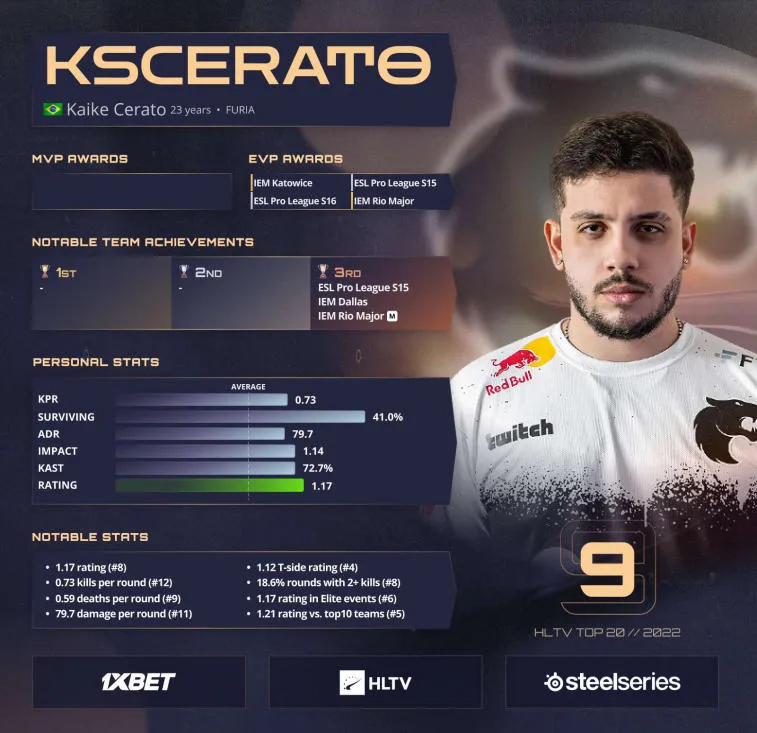 KSCERATO auf Platz 9 der Best Players of 2022 von HLTV. Photo 1