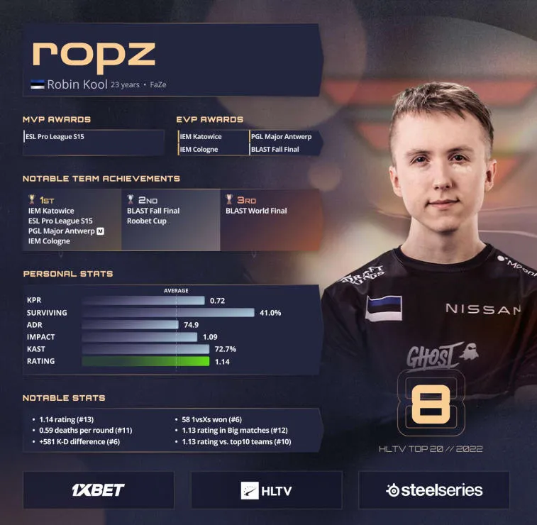 ropz belegt den 8. Platz in HLTVs Best Players of 2022. Foto 1