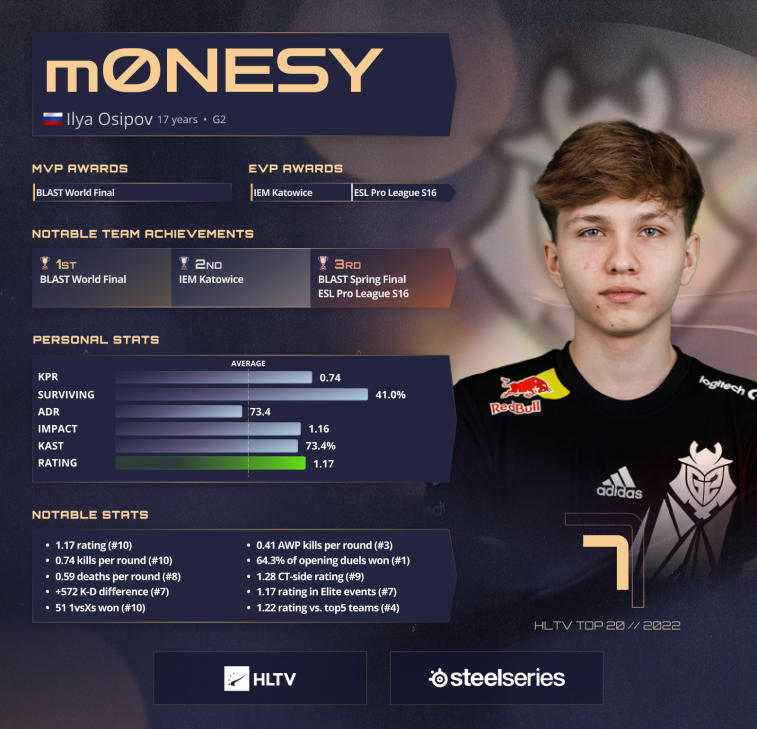 m0 NESY auf Platz 7 der besten Spieler des Jahres 2022 von HLTV. Photo 1