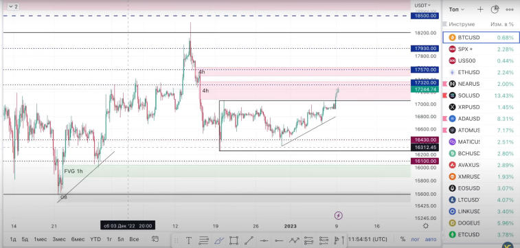 Bitcoin ist fast von 17.500 $ gegangen. Foto 1