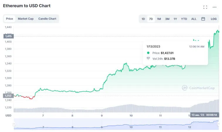 Der Markt für Kryptowährungen steigt: Bitcoin und Ethereum legten jeweils um 12 % und 14 % zu. Foto 2