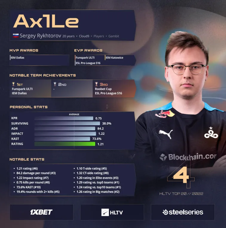 Ax1Le belegt den 4. Platz in der HLTV-Rangliste der besten Spieler des Jahres 2022. Foto 1