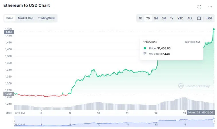 Bitcoin hat 20.000 $ erreicht. Foto 1