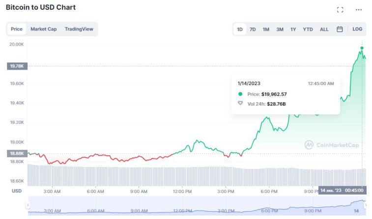 Bitcoin hat 20.000 $ erreicht. Foto 2