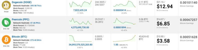 Die Produktion des Meme-Tokens Dogecoin erwies sich als 261 % profitabler als Bitcoin. Photo 1