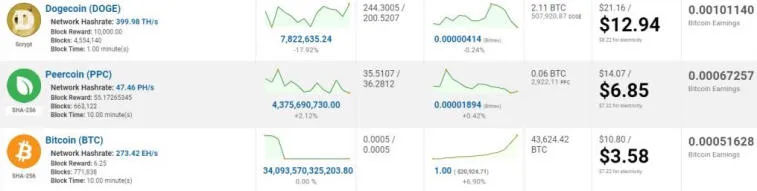 Die Produktion des Meme-Tokens Dogecoin erwies sich als 261 % profitabler als Bitcoin. Photo 1