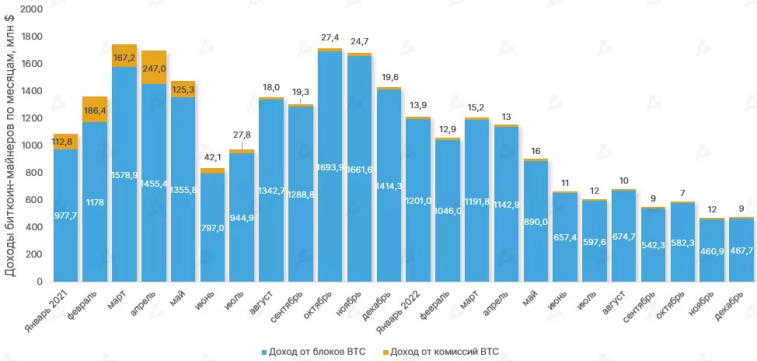 Im Jahr 2022 sank der Gewinn der Bitcoin-Miner um 43 %. Foto 1