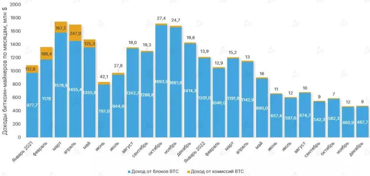 Im Jahr 2022 sank der Gewinn der Bitcoin-Miner um 43 %. Foto 1