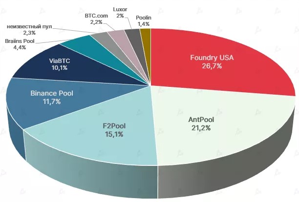 Im Jahr 2022 sank der Gewinn der Bitcoin-Miner um 43 %. Foto 2