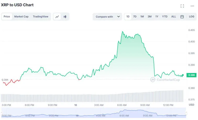 Binance hat über 94.000.000 XRP bewegt. Foto 1