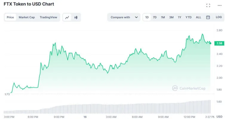 FTX-Token stieg auf 2,60 $. Foto 1