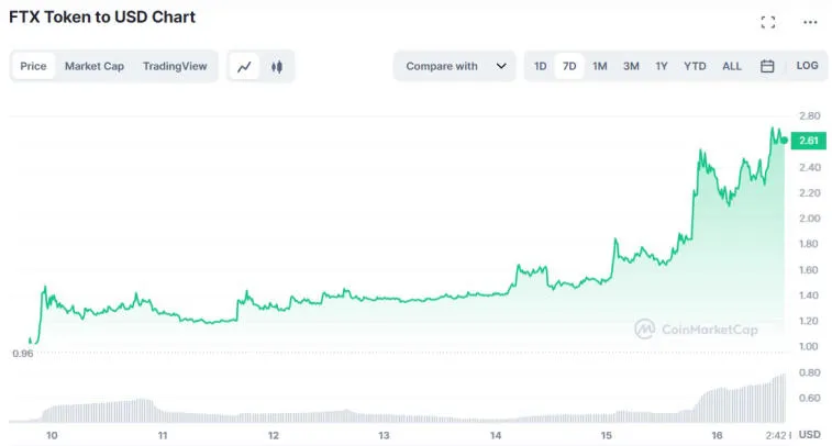 FTX-Token stieg auf 2,60 $. Foto 2