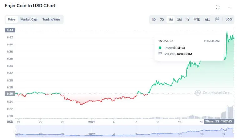 Enjin und Frax Share wurden die profitabelsten Coins für den 20. Januar. Foto 1