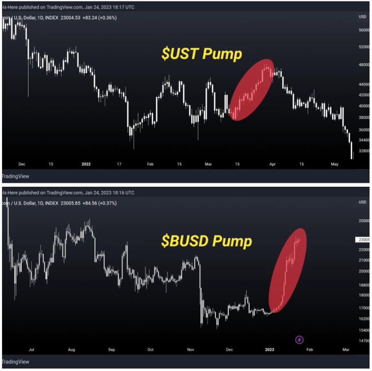 Ein Analyst des Kryptowährungsmarktes nannte den Aufstieg von Bitcoin eine Manipulation. Foto 1