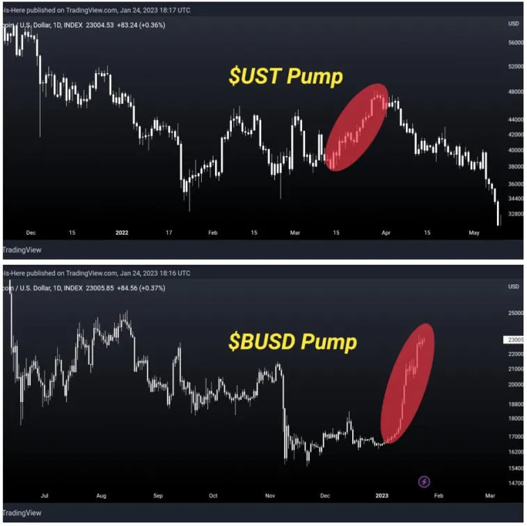 Ein Analyst des Kryptowährungsmarktes nannte den Aufstieg von Bitcoin eine Manipulation. Foto 1