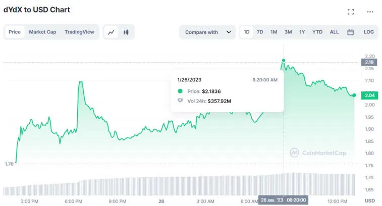 Die Kryptowährungsbörse dYdX hat das Entsperren von Token verschoben. Foto 1