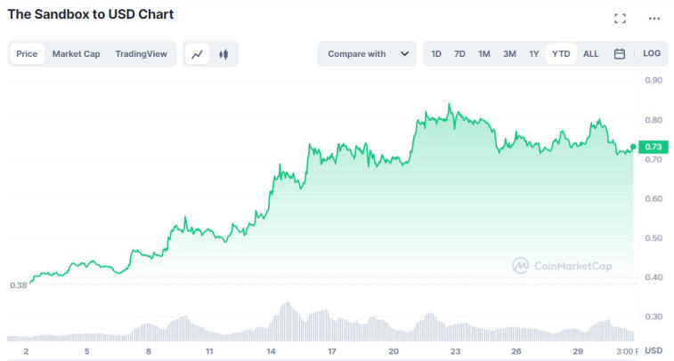 Das Sandbox-Metaverse-Token ist seit Anfang des Jahres um 92 % gestiegen. Foto 1